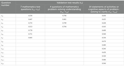 The influence of students’ problem-solving understanding and results of students’ mathematics learning